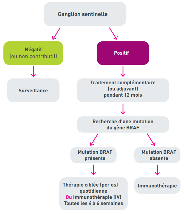 Résultat analyse ganglion sentinelle