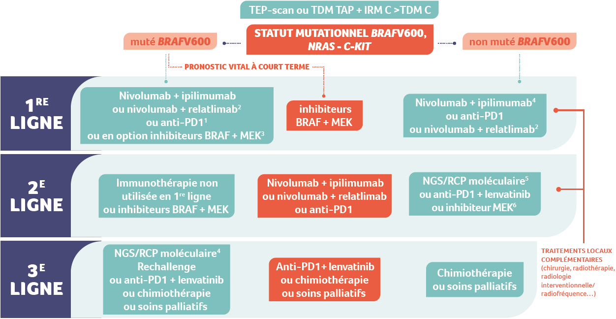 algorithme melanome stade 3 4 non opérable sans métastases cérébrales