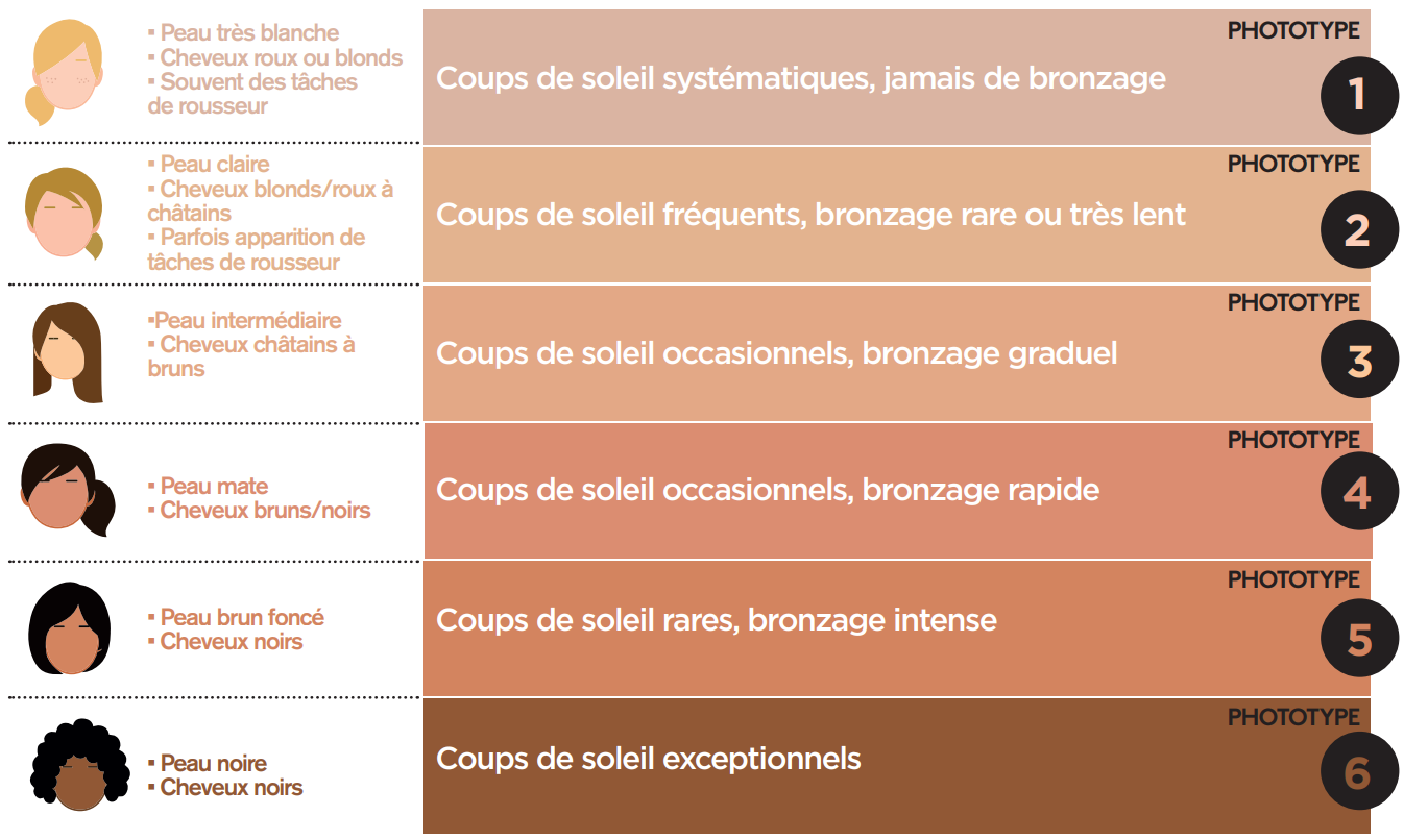 Prévention cancer de la peau : les différents phototypes